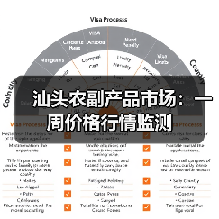 汕头农副产品市场：一周价格行情监测（图4）