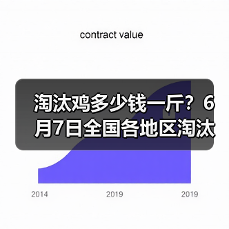 淘汰鸡多少钱一斤？6月7日全国各地区淘汰鸡最...（图2）