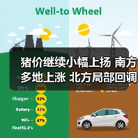 猪价继续小幅上扬 南方多地上涨 北方局部回调(图3) 猪价继续小幅上扬 南方多地上涨 北方局部回调(图3)