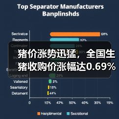 猪价涨势迅猛，全国生猪收购价涨幅达0.69%（图3）