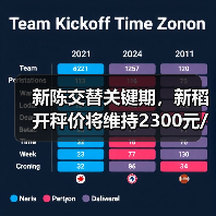 新陈交替关键期，新稻开秤价将维持2300元/吨？（图3）